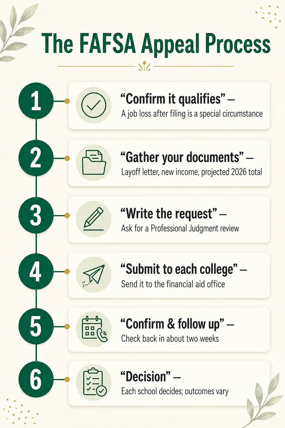 The FAFSA appeal process in six steps: 1) confirm it qualifies — a job loss after filing is a special circumstance; 2) gather your documents — layoff letter, new income, projected 2026 total; 3) write the request — ask for a Professional Judgment review; 4) submit to each college — send it to the financial aid office; 5) confirm and follow up — check back in about two weeks; 6) decision — each school decides and outcomes vary.